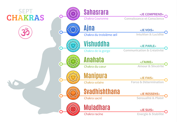 7 chakras